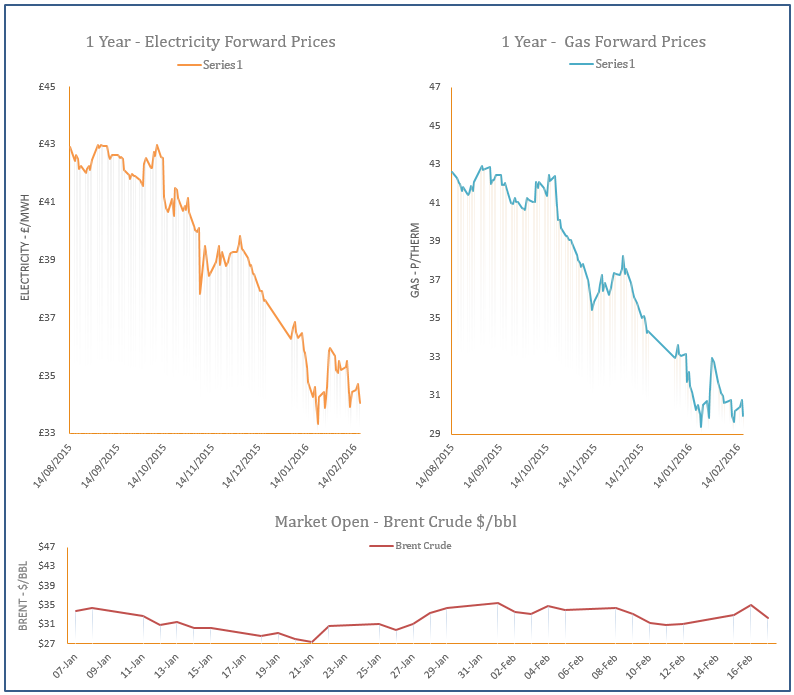 energy price graph - 17-02-2016