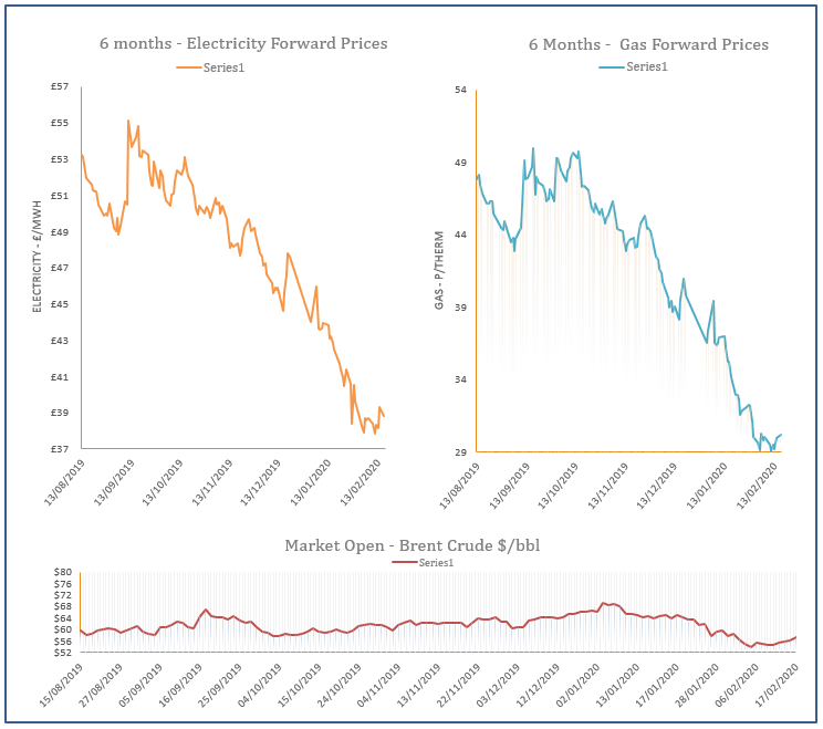 energy price graph - 17-02-2020