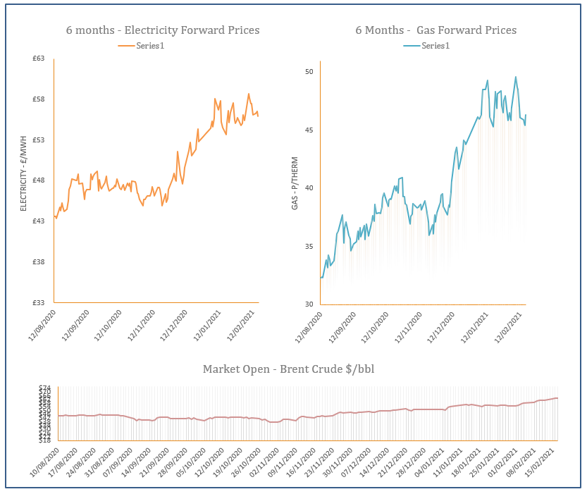 energy price graph - 17-02-2021