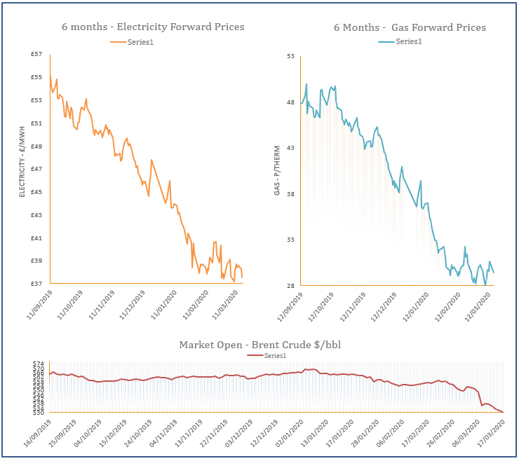 energy price graph - 17-03-2020