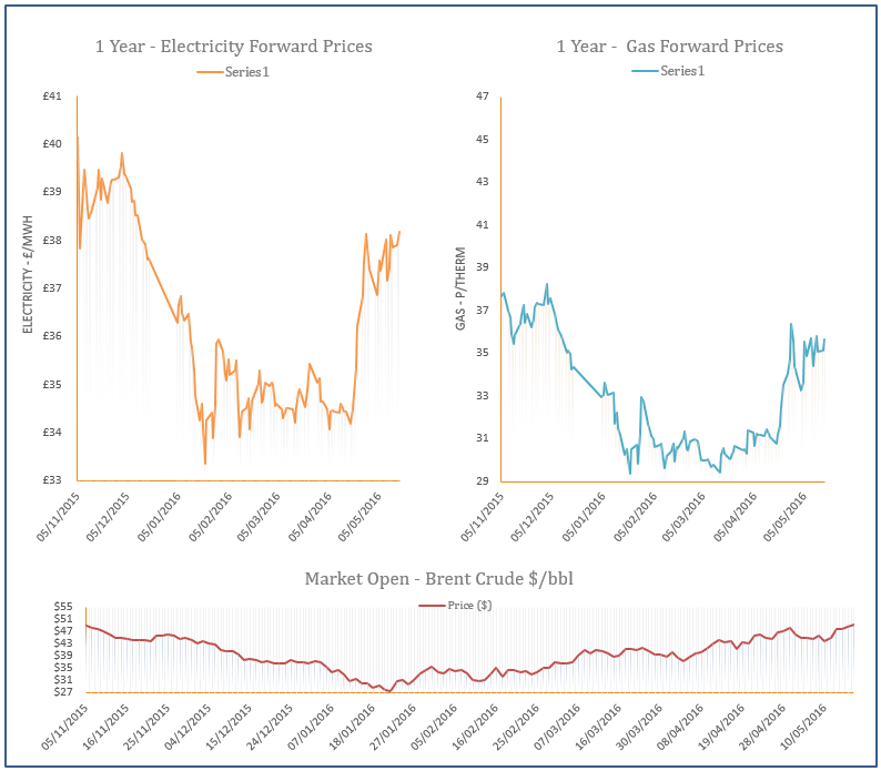energy price graph - 17-05-2016