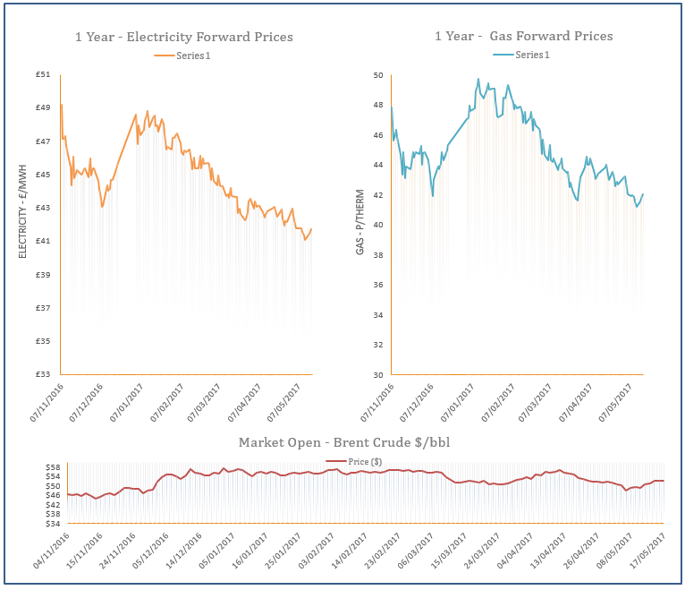 energy price graph - 17-05-2017