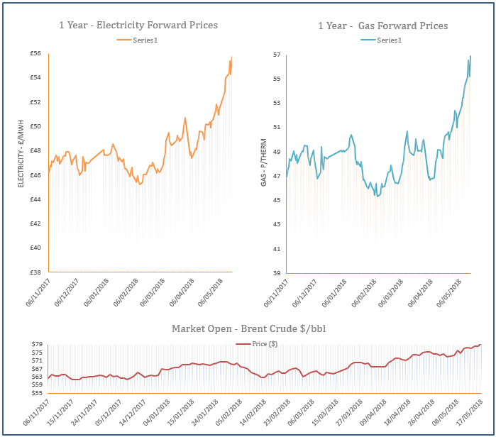 energy price graph - 17-05-2018
