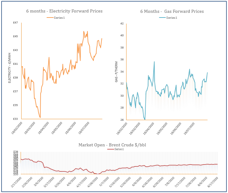 energy price graph - 17-08-2020