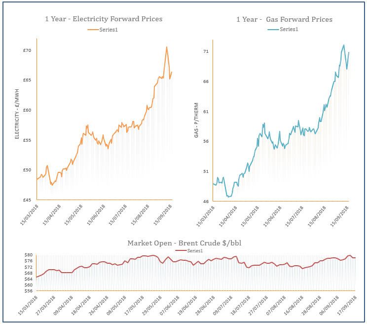 energy price graph - 17-09-2018