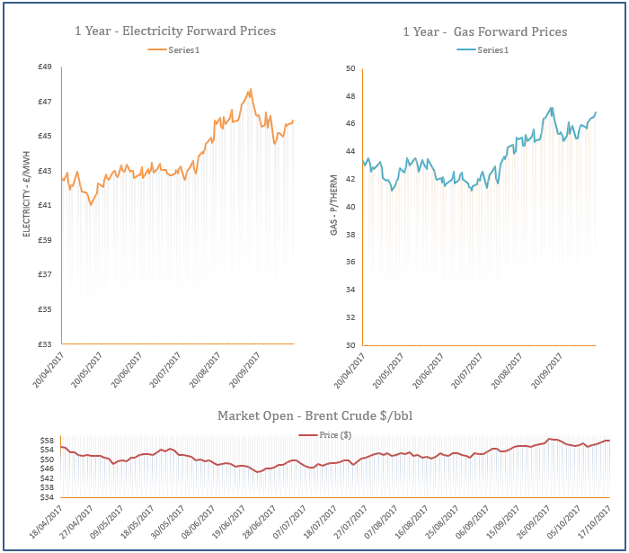 energy price graph - 17-10-2017