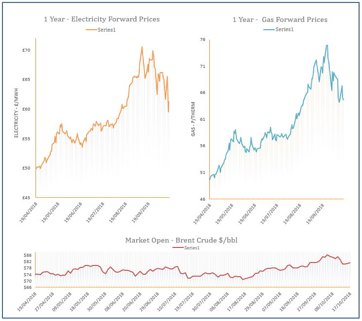 energy price graph - 17-10-2018