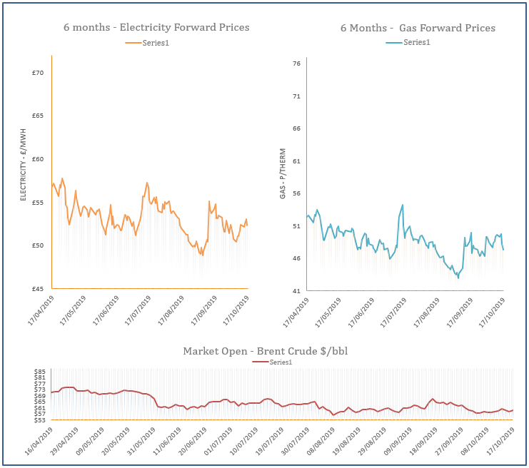 energy price graph - 17-10-2019