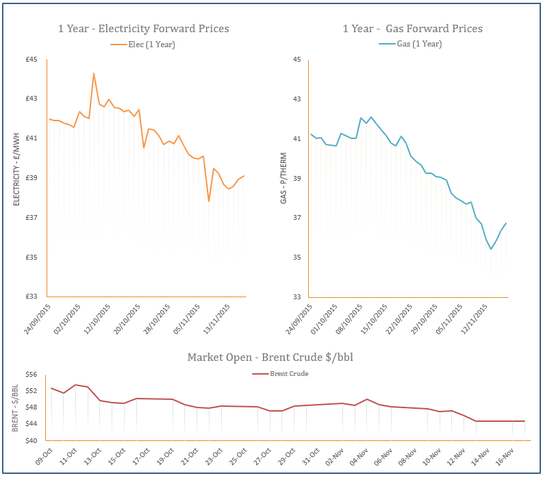 energy price graph -17-11-2015