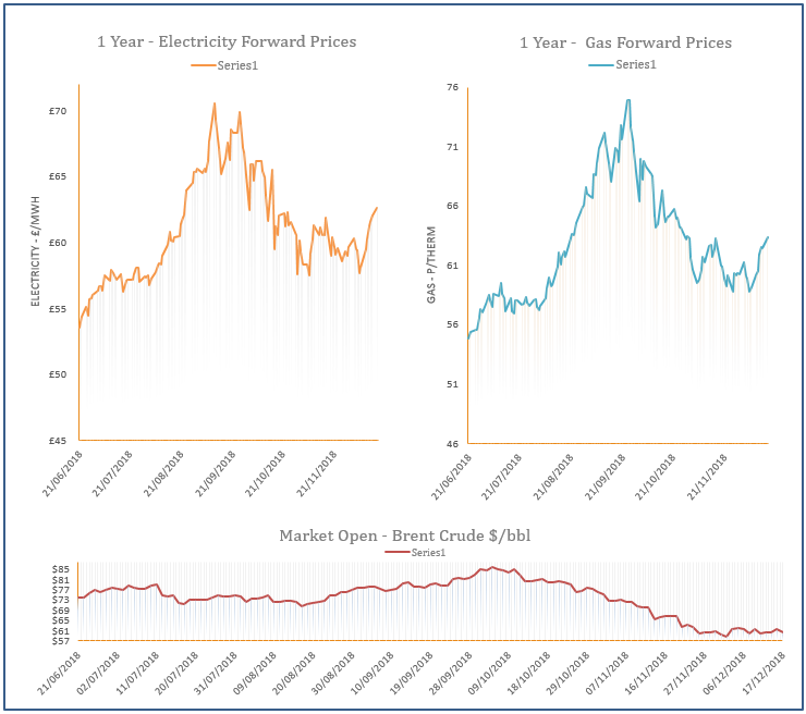 energy price graph - 17-12-2018
