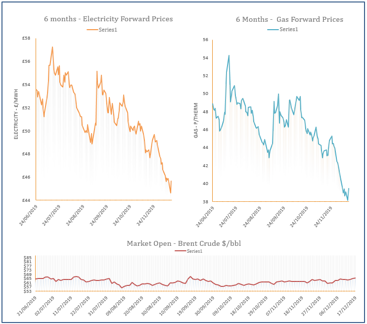 energy price graph - 17-12-2019