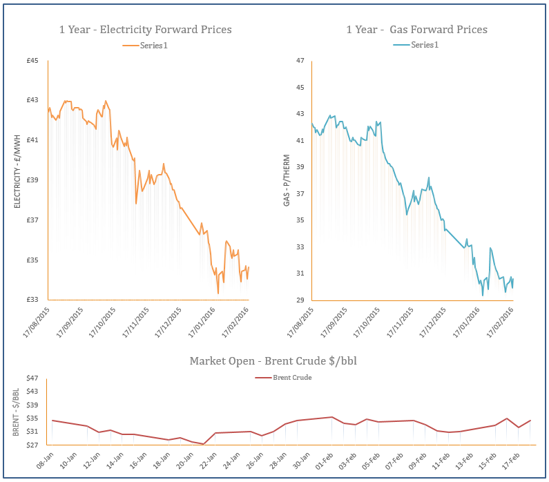 energy price graph - 18-02-2016