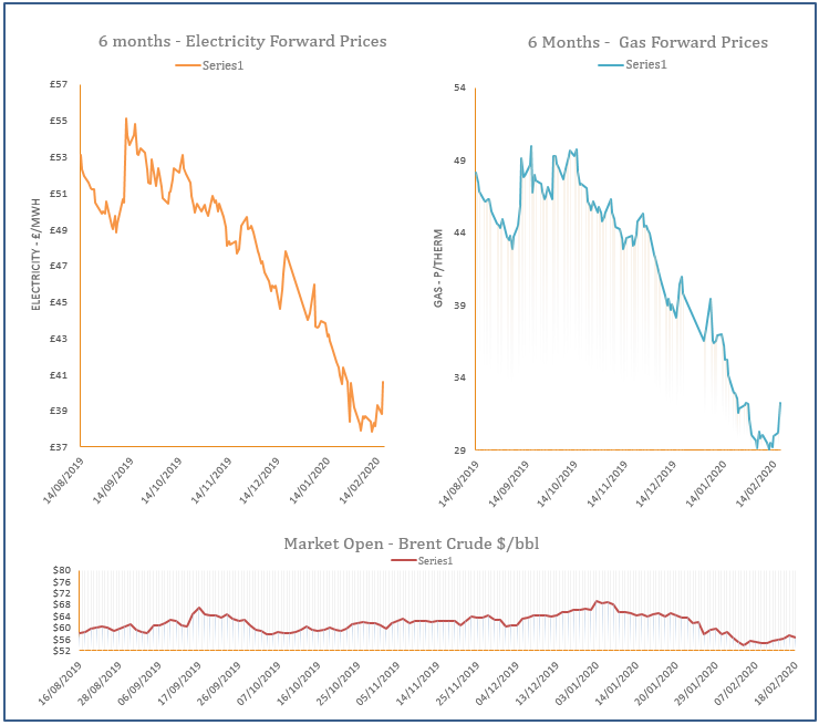 energy price graph - 18-02-2020