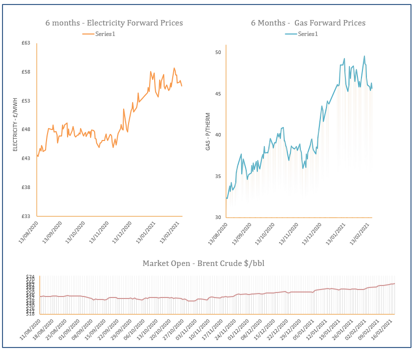 energy price graph - 18-02-2021