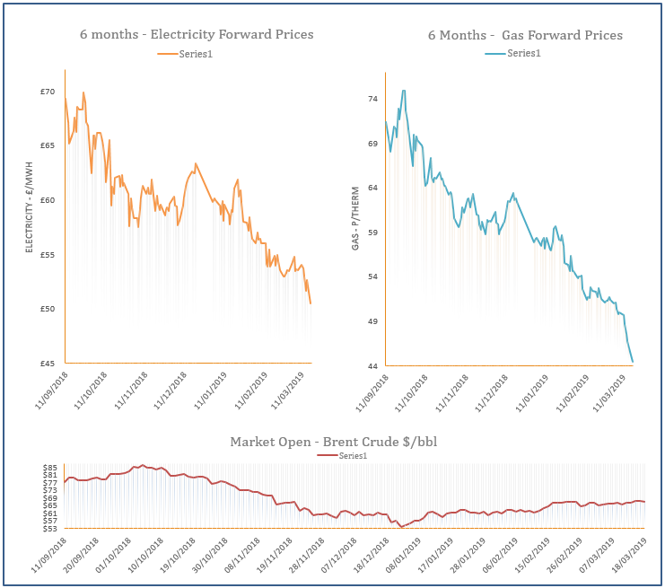 energy price graph - 18-03-2019