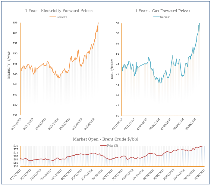 energy price graph - 18-05-2018