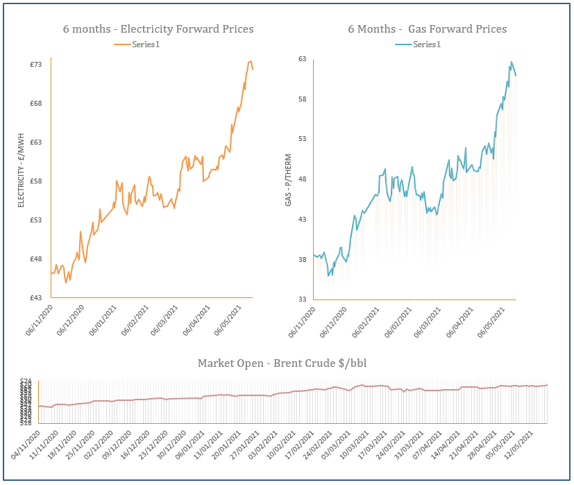 energy price graph - 18-05-2021