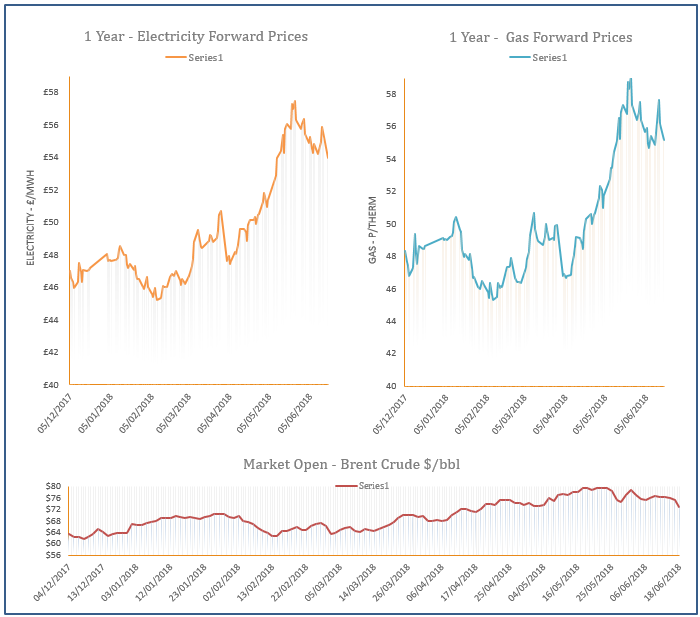 energy price graph - 18-06-2018