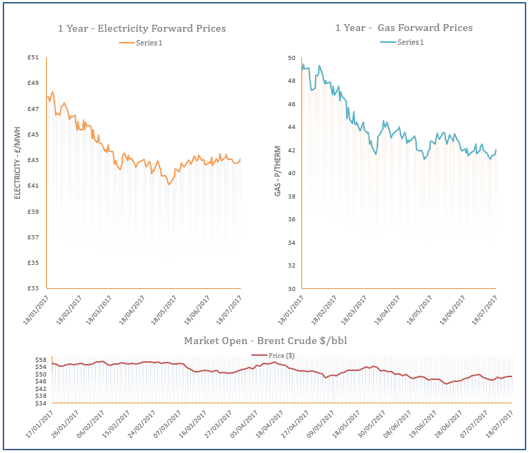 energy price graph - 18-07-2017