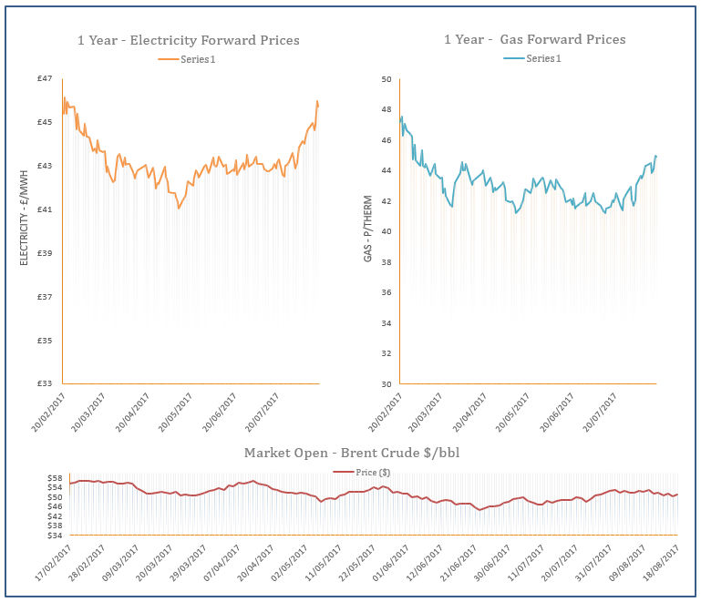 energy price graph - 18-08-2017