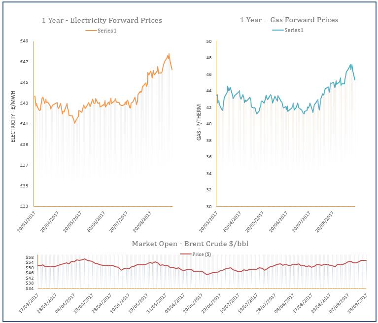 energy price graph - 18-09-2017
