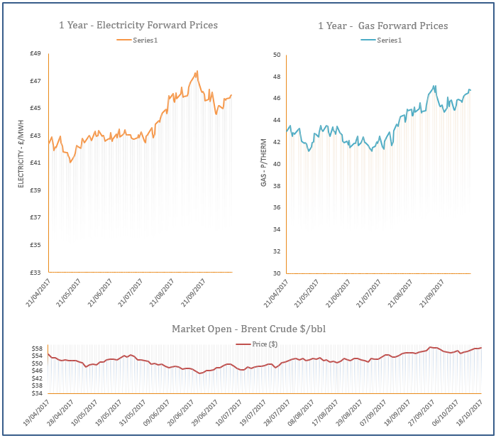 energy price graph - 18-10-2017