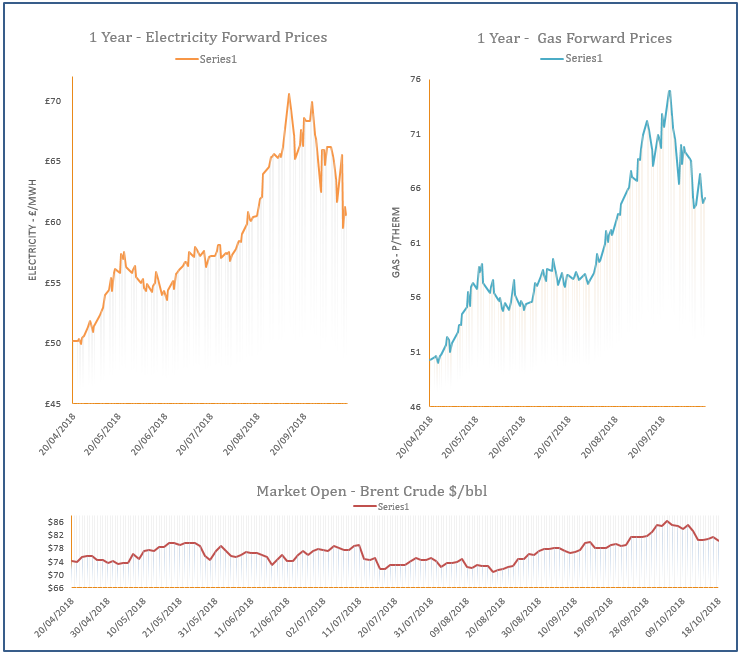 energy price graph - 18-10-2018