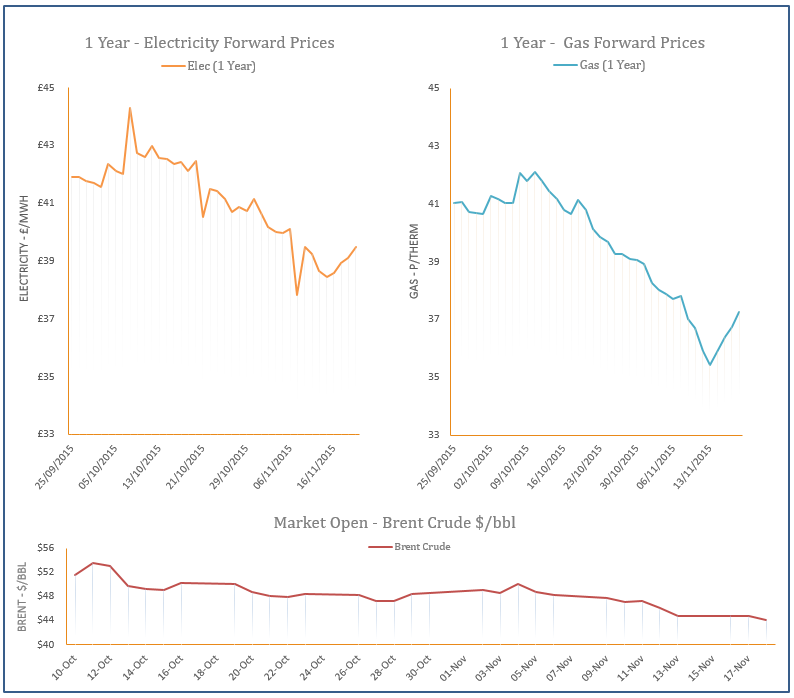 energy price graph - 18-11-2016