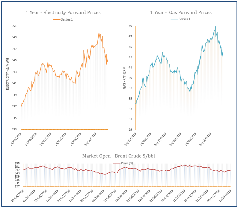 energy price graph - 18-11-2016