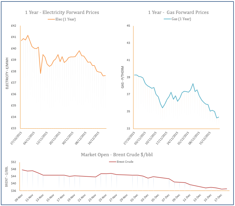 energy price graph - 18-12-2015
