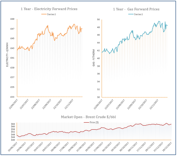 energy price graph - 18-12-2017