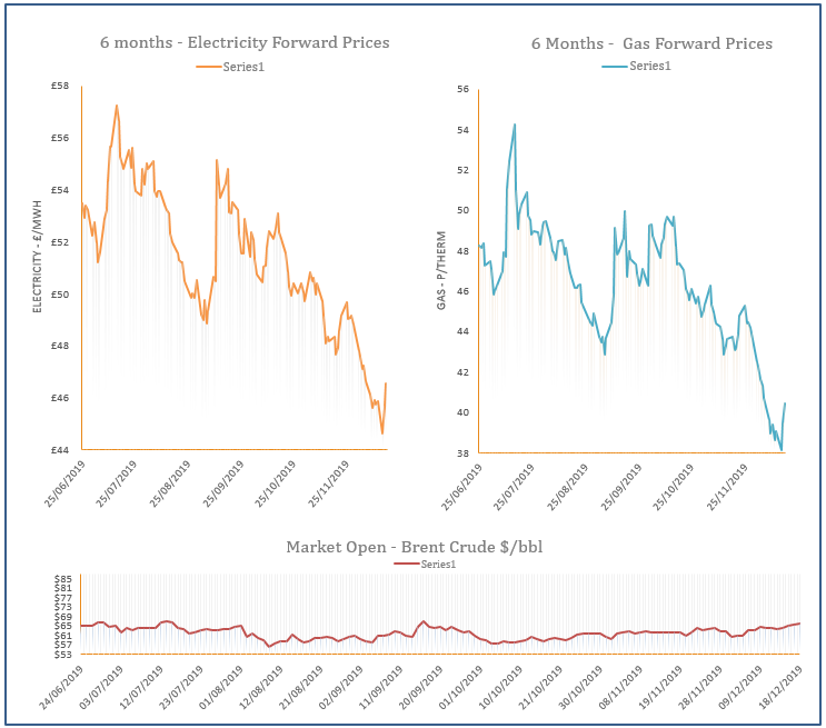 energy price graph - 18-12-2019