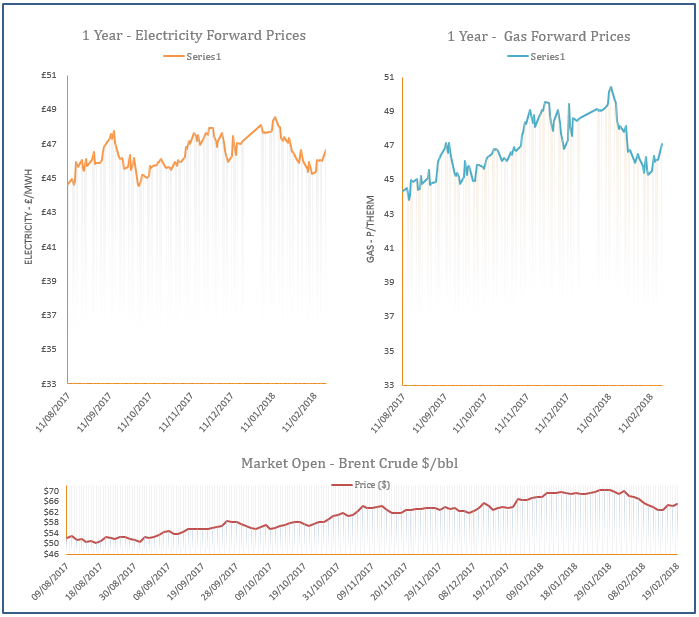energy price graph - 19-02-2018