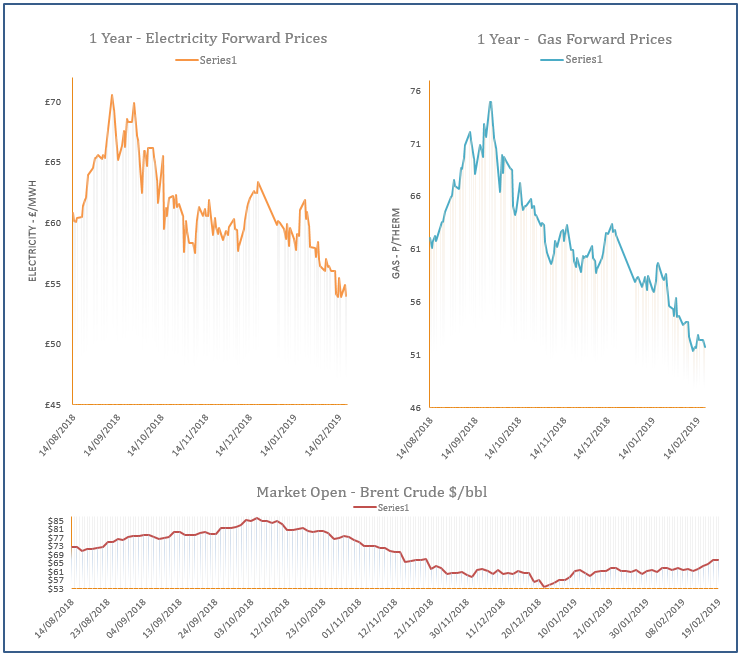 energy price graph - 19-02-2019