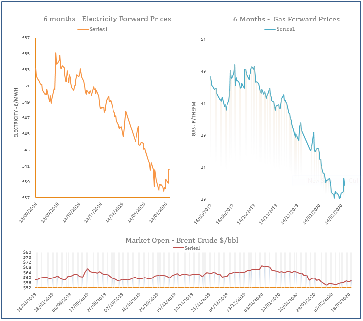 energy price graph - 19-02-2020