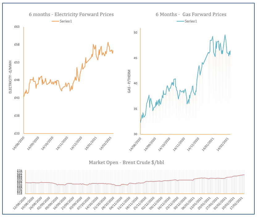 energy price graph - 19-02-2021