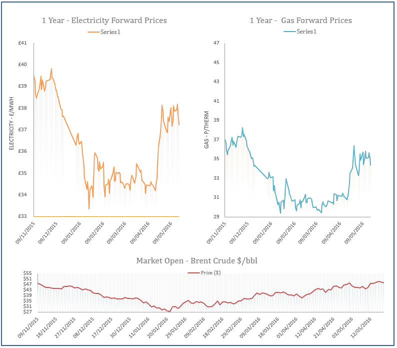 energy price graph - 19-05-2016