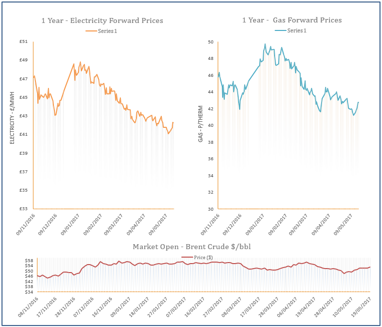 energy price graph - 19-05-2017