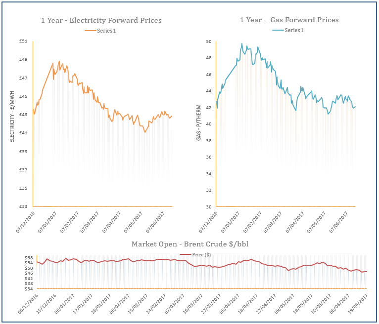 energy price graph - 19-06-2017
