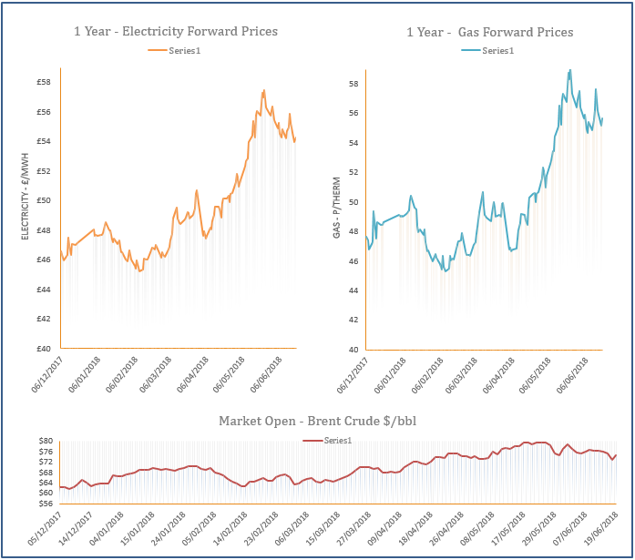 energy price graph - 19-06-2018