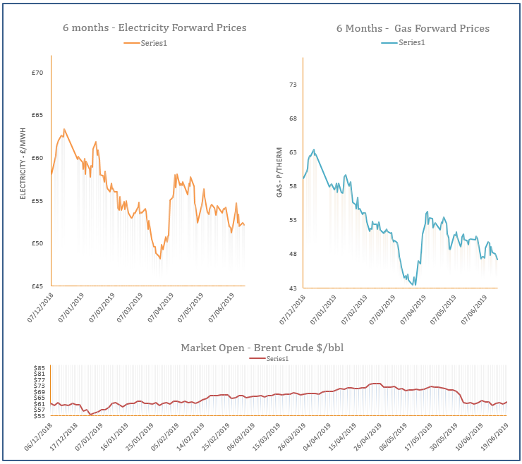 energy price graph - 19-06-2019