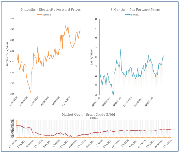 energy price graph - 19-08-2020