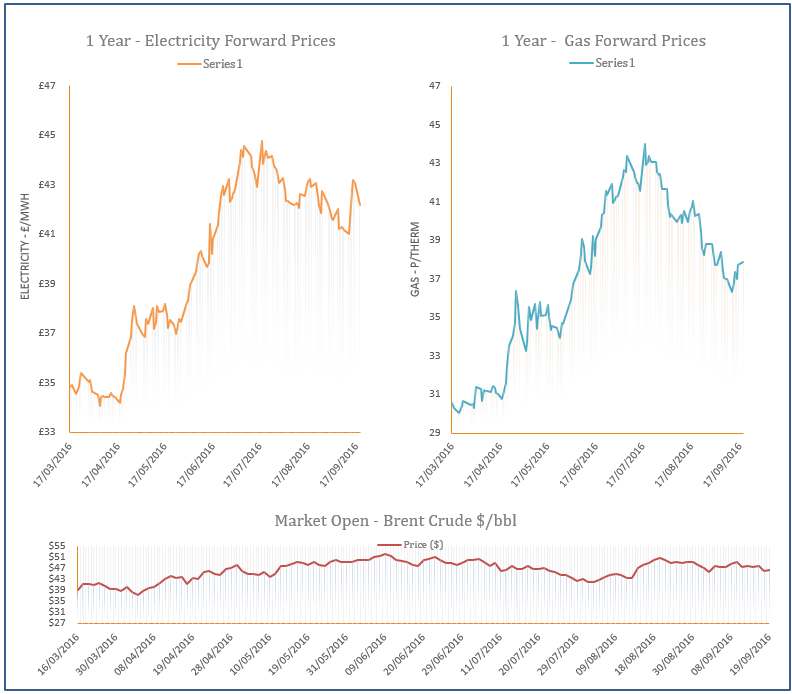 energy price graph - 19-09-2016