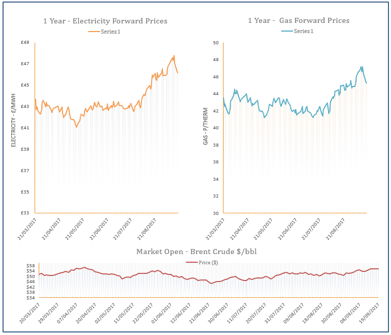 energy price graph - 19-09-2017