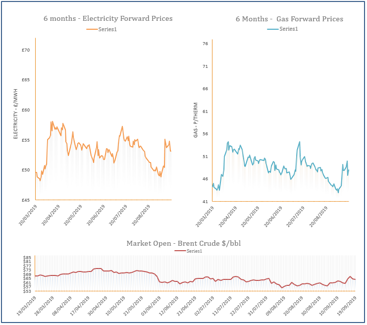 energy price graph - 19-09-2019