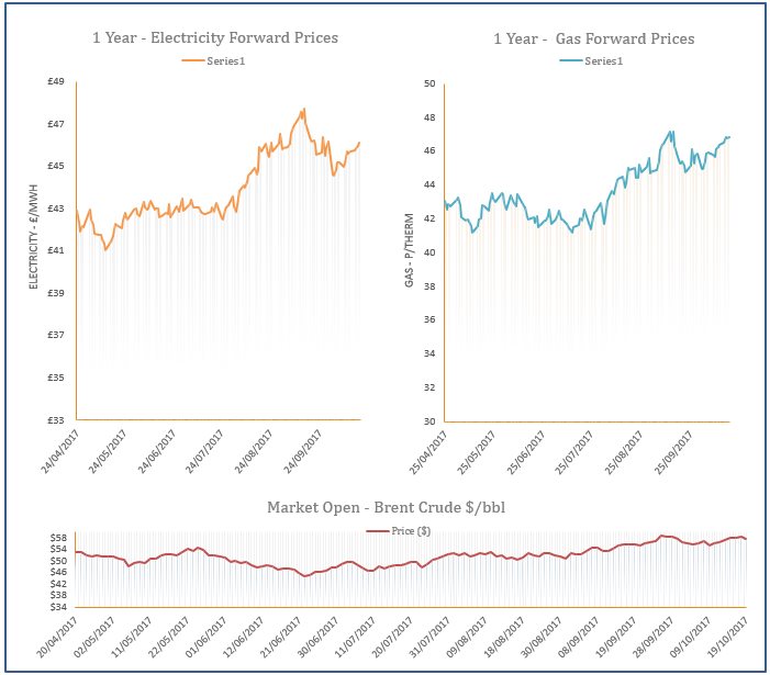 energy price graph - 19-10-2017
