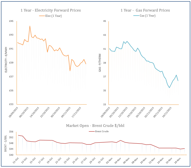 energy price graph - 19-11-2015