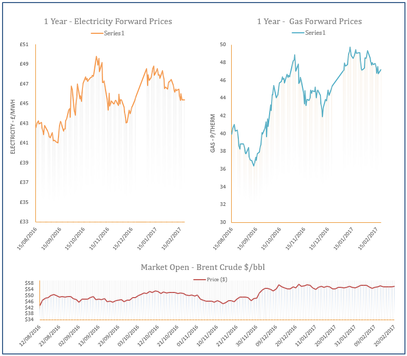 energy price graph - 20-02-2017