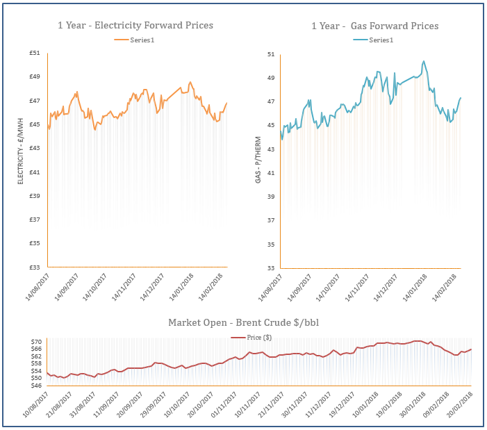 energy price graph - 20-02-2018