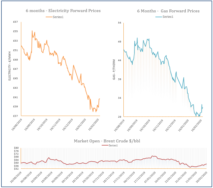 energy price graph - 20-02-2020